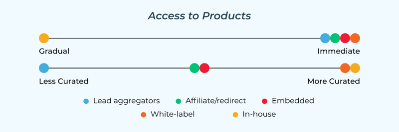 Access