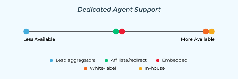 Agent Support