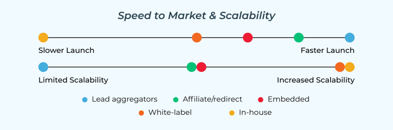Speed & Scalability